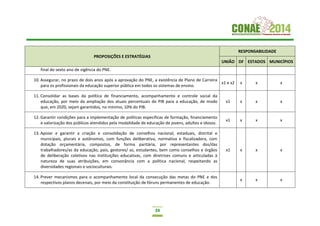 24
PROPOSIÇÕES E ESTRATÉGIAS
RESPONSABILIDADE
UNIÃO DF ESTADOS MUNICÍPIOS
final do sexto ano de vigência do PNE.
10. Assegurar, no prazo de dois anos após a aprovação do PNE, a existência de Plano de Carreira
para os profissionais da educação superior pública em todos os sistemas de ensino.
x1 e x2 x x x
11. Consolidar as bases da política de financiamento, acompanhamento e controle social da
educação, por meio da ampliação dos atuais percentuais do PIB para a educação, de modo
que, em 2020, sejam garantidos, no mínimo, 10% do PIB.
x1 x x x
12. Garantir condições para a implementação de políticas especificas de formação, financiamento
e valorização dos públicos atendidos pela modalidade de educação de jovens, adultos e idosos.
x1 x x x
13. Apoiar e garantir a criação e consolidação de conselhos nacional, estaduais, distrital e
municipais, plurais e autônomos, com funções deliberativa, normativa e fiscalizadora, com
dotação orçamentária, compostos, de forma paritária, por representantes dos/das
trabalhadores/as da educação, pais, gestores/ as, estudantes, bem como conselhos e órgãos
de deliberação coletivos nas instituições educativas, com diretrizes comuns e articuladas à
natureza de suas atribuições, em consonância com a política nacional, respeitando as
diversidades regionais e socioculturais.
x1 x x x
14. Prever mecanismos para o acompanhamento local da consecução das metas do PNE e dos
respectivos planos decenais, por meio da constituição de fóruns permanentes de educação.
x x x
 