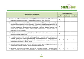 25
PROPOSIÇÕES E ESTRATÉGIAS
RESPONSABILIDADE
UNIÃO DF ESTADOS MUNICÍPIOS
15. Instituir Lei de Responsabilidade Educacional (LRE), no prazo previsto pelo PNE, pautada pela
garantia de educação democrática e de qualidade como direito social inalienável.
x1
16. Criar condições para viabilizar o SNE, no prazo previsto pelo PNE, garantindo uma política
nacional comum, cabendo à União coordená-la, articulando os diferentes níveis e sistemas de
ensino e exercendo função normativa, redistributiva e supletiva em relação às demais
instâncias educacionais, sem prejuízo das competências próprias de cada ente federado. Esse
sistema deverá contar com a efetiva participação da sociedade civil e do poder público na
garantia do direito à educação.
x1
17. Definir diretrizes nacionais para a política de formação inicial e continuada de professores/as e
demais profissionais da educação.
x1
18. Criar o Sistema Nacional de Avaliação da Educação Básica e consolidar o Sistema Nacional de
Avaliação da educação Superior e Pós-graduação, visando à melhoria da aprendizagem, dos
processos formativos e de gestão, respeitando a singularidade e as especificidades das
modalidades, dos públicos e de cada região.
x1 x x x
19. Consolidar e ampliar programas nacionais suplementares e de apoio pedagógico, articulando-
os às especificidades de cada nível, etapa e modalidade de educação.
x1 e x2
20. Aperfeiçoar as diretrizes curriculares nacionais, de maneira a assegurar a formação básica
comum e respeito aos valores culturais e artísticos nos diferentes níveis, etapas e modalidades
x1 x x x
 