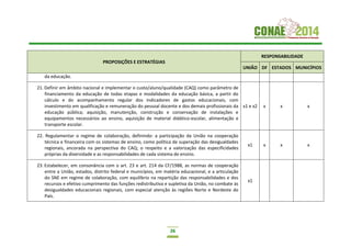 26
PROPOSIÇÕES E ESTRATÉGIAS
RESPONSABILIDADE
UNIÃO DF ESTADOS MUNICÍPIOS
da educação.
21. Definir em âmbito nacional e implementar o custo/aluno/qualidade (CAQ) como parâmetro de
financiamento da educação de todas etapas e modalidades da educação básica, a partir do
cálculo e do acompanhamento regular dos indicadores de gastos educacionais, com
investimento em qualificação e remuneração do pessoal docente e dos demais profissionais da
educação pública; aquisição, manutenção, construção e conservação de instalações e
equipamentos necessários ao ensino, aquisição de material didático-escolar, alimentação e
transporte escolar.
x1 e x2 x x x
22. Regulamentar o regime de colaboração, definindo: a participação da União na cooperação
técnica e financeira com os sistemas de ensino, como política de superação das desigualdades
regionais, ancorada na perspectiva do CAQ; o respeito e a valorização das especificidades
próprias da diversidade e as responsabilidades de cada sistema de ensino.
x1 x x x
23. Estabelecer, em consonância com o art. 23 e art. 214 da CF/1988, as normas de cooperação
entre a União, estados, distrito federal e municípios, em matéria educacional, e a articulação
do SNE em regime de colaboração, com equilíbrio na repartição das responsabilidades e dos
recursos e efetivo cumprimento das funções redistributiva e supletiva da União, no combate às
desigualdades educacionais regionais, com especial atenção às regiões Norte e Nordeste do
País.
x1
 