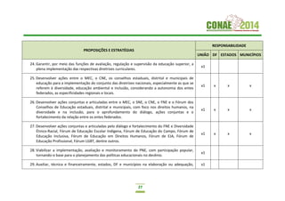 27
PROPOSIÇÕES E ESTRATÉGIAS
RESPONSABILIDADE
UNIÃO DF ESTADOS MUNICÍPIOS
24. Garantir, por meio das funções de avaliação, regulação e supervisão da educação superior, a
plena implementação das respectivas diretrizes curriculares.
x1
25. Desenvolver ações entre o MEC, o CNE, os conselhos estaduais, distrital e municipais de
educação para a implementação do conjunto das diretrizes nacionais, especialmente as que se
referem à diversidade, educação ambiental e inclusão, considerando a autonomia dos entes
federados, as especificidades regionais e locais.
x1 x x x
26. Desenvolver ações conjuntas e articuladas entre o MEC, o SNE, o CNE, o FNE e o Fórum dos
Conselhos de Educação estaduais, distrital e municipais, com foco nos direitos humanos, na
diversidade e na inclusão, para o aprofundamento do diálogo, ações conjuntas e o
fortalecimento da relação entre os entes federados.
x1 x x x
27. Desenvolver ações conjuntas e articuladas pelo diálogo e fortalecimento do FNE e Diversidade
Étnico-Racial, Fórum de Educação Escolar Indígena, Fórum de Educação do Campo, Fórum de
Educação Inclusiva, Fórum de Educação em Direitos Humanos, Fórum de EJA, Fórum de
Educação Profissional, Fórum LGBT, dentre outros.
x1 x x x
28. Viabilizar a implementação, avaliação e monitoramento do PNE, com participação popular,
tornando-o base para o planejamento das políticas educacionais no decênio.
x1
29. Auxiliar, técnica e financeiramente, estados, DF e municípios na elaboração ou adequação, x1
 