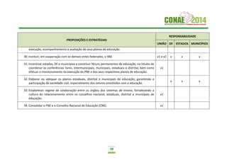 28
PROPOSIÇÕES E ESTRATÉGIAS
RESPONSABILIDADE
UNIÃO DF ESTADOS MUNICÍPIOS
execução, acompanhamento e avaliação de seus planos de educação.
30. Instituir, em cooperação com os demais entes federados, o SNE. x1 e x2 x x x
31. Incentivar estados, DF e municípios a constituir fóruns permanentes de educação, no intuito de
coordenar as conferências livres, intermunicipais, municipais, estaduais e distrital, bem como
efetuar o monitoramento da execução do PNE e dos seus respectivos planos de educação.
x1
32. Elaborar ou adequar os planos estaduais, distrital e municipais de educação, garantindo a
participação da sociedade civil, especialmente dos setores envolvidos com a educação.
x x x
33. Estabelecer regime de colaboração entre os órgãos dos sistemas de ensino, fortalecendo a
cultura do relacionamento entre os conselhos nacional, estaduais, distrital e municipais de
educação.
x1
34. Consolidar o FNE e o Conselho Nacional de Educação (CNE). x1
 