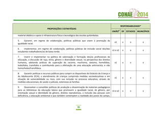 35
PROPOSIÇÕES E ESTRATÉGIAS
RESPONSABILIDADE*
UNIÃO9
DF ESTADOS MUNICÍPIOS
material didático e apoio à infraestrutura física e tecnológica das escolas quilombolas.
5. Garantir, em regime de colaboração, políticas públicas que visem à promoção da
igualdade racial.
x1 x x x
6. Implementar, em regime de colaboração, políticas públicas de inclusão social dos/das
estudantes trabalhadores/as de baixa renda.
x1 e x2 x x x
7. Inserir e implementar na política de valorização e formação dos/as profissionais da
educação, a discussão de raça, etnia, gênero e diversidade sexual, na perspectiva dos direitos
humanos, adotando práticas de superação do racismo, machismo, sexismo, homofobia,
lesbofobia, transfobia e contribuindo para a efetivação de uma educação antirracista, e não
homo/lesbo/transfóbica.
x1 x x x
8. Garantir políticas e recursos públicos para cumprir os dispositivos do Estatuto da Criança e
do Adolescente (ECA), o atendimento de crianças cumprindo medidas socioeducativas e em
situação de vulnerabilidade ou risco, com sua inclusão no processo educativo, através de
medidas educacionais, de saúde e judiciais, extensivas às famílias.
x1 x x x
9. Desenvolver e consolidar políticas de produção e disseminação de materiais pedagógicos
para as bibliotecas da educação básica que promovem a igualdade racial, de gênero, por
orientação sexual e identidade de gênero, direitos reprodutivos, a inclusão das pessoas com
deficiência, a educação ambiental e que também contemplem a realidade dos povos do campo,
x1 e x2 x x x
 