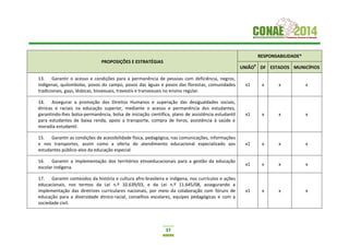 37
PROPOSIÇÕES E ESTRATÉGIAS
RESPONSABILIDADE*
UNIÃO9
DF ESTADOS MUNICÍPIOS
13. Garantir o acesso e condições para a permanência de pessoas com deficiência, negros,
indígenas, quilombolas, povos do campo, povos das águas e povos das florestas, comunidades
tradicionais, gays, lésbicas, bissexuais, travestis e transexuais no ensino regular.
x1 x x x
14. Assegurar a promoção dos Direitos Humanos e superação das desigualdades sociais,
étnicas e raciais na educação superior, mediante o acesso e permanência dos estudantes,
garantindo-lhes bolsa-permanência, bolsa de iniciação científica, plano de assistência estudantil
para estudantes de baixa renda, apoio a transporte, compra de livros, assistência à saúde e
moradia estudantil.
x1 x x x
15. Garantir as condições de acessibilidade física, pedagógica, nas comunicações, informações
e nos transportes, assim como a oferta do atendimento educacional especializado aos
estudantes público-alvo da educação especial.
x1 x x x
16. Garantir a implementação dos territórios etnoeducacionais para a gestão da educação
escolar indígena.
x1 x x x
17. Garantir conteúdos da história e cultura afro-brasileira e indígena, nos currículos e ações
educacionais, nos termos da Lei n.º 10.639/03, e da Lei n.º 11.645/08, assegurando a
implementação das diretrizes curriculares nacionais, por meio da colaboração com fóruns de
educação para a diversidade étnico-racial, conselhos escolares, equipes pedagógicas e com a
sociedade civil.
x1 x x x
 