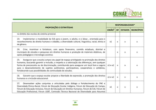 39
PROPOSIÇÕES E ESTRATÉGIAS
RESPONSABILIDADE*
UNIÃO9
DF ESTADOS MUNICÍPIOS
no âmbito das escolas do sistema prisional.
23. Implementar a modalidade da EJA para o jovem, o adulto, e o idoso , orientada para o
reconhecimento do direito humano e cidadão, a diversidade cultural, linguística, racial, étnica e
de gênero.
x1 x x x
24. Criar, incentivar e fortalecer, com apoio financeiro, comitês estaduais, distrital e
municipais de estudos e pesquisas em direitos humanos e produção de materiais didáticos, de
apoio pedagógico e tecnologia assistiva.
x x x
25. Assegurar que a escola cumpra seu papel de espaço privilegiado na promoção dos direitos
humanos, buscando garantir a inclusão, o respeito e a valorização das diferenças, sem qualquer
forma de preconceito ou de discriminação, contribuindo para assegurar um local livre e seguro
para o desenvolvimento de sujeitos autônomos, participativos, cooperativos e solidários,
fortalecendo suas possibilidades de continuidade de estudos.
x1 e x2 x x x
26. Garantir que o espaço escolar propicie a liberdade de expressão, a promoção dos direitos
humanos e a inclusão educacional.
x1 e x2 x x x
27. Desenvolver ações conjuntas e articuladas pelo diálogo e fortalecimento do FNE e
Diversidade Étnico-Racial, Fórum de Educação Escolar Indígena, Fórum de Educação do Campo,
Fórum de Educação Inclusiva, Fórum de Educação em Direitos Humanos, Fórum de EJA, Fórum de
Educação Profissional, Fórum LGBT, Comissão Técnica Nacional de Diversidade para Assuntos
x1 x x x
 