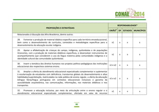 40
PROPOSIÇÕES E ESTRATÉGIAS
RESPONSABILIDADE*
UNIÃO9
DF ESTADOS MUNICÍPIOS
Relacionados à Educação dos Afro-Brasileiros, dentre outros.
28. Fomentar a produção de material didático específico para cada território etnoeducacional,
bem como o desenvolvimento de currículos, conteúdos e metodologias específicas para o
desenvolvimento da educação escolar indígena.
x1 x x x
29. Apoiar a alfabetização de crianças do campo, indígenas, quilombolas e de populações
itinerantes, com a produção de materiais didáticos específicos, e desenvolver instrumentos de
acompanhamento que considerem o uso da língua materna pelas comunidades indígenas e a
identidade cultural das comunidades quilombolas.
x1 x x x
30. Inserir a temática dos direitos humanos nos projetos político-pedagógicos das instituições
educacionais dos respectivos sistemas ensino.
x1 e x2 x x x
31. Ampliar a oferta do atendimento educacional especializado complementar e suplementar
à escolarização de estudantes com deficiência, transtornos globais do desenvolvimento e altas
habilidades/superdotação, matriculados na rede pública de ensino regular, a oferta da educação
bilíngue libras/língua portuguesa em contextos educacionais inclusivos e garantia da
acessibilidade arquitetônica, nas comunicações, informações, nos materiais didáticos e nos
transportes.
x1 e x2 x x x
32. Promover a educação inclusiva, por meio da articulação entre o ensino regular e o
atendimento educacional especializado complementar, ofertado em salas de recursos
x1 x x x
 