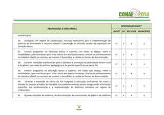 42
PROPOSIÇÕES E ESTRATÉGIAS
RESPONSABILIDADE*
UNIÃO9
DF ESTADOS MUNICÍPIOS
escolarização.
36. Assegurar, em regime de colaboração, recursos necessários para a implementação de
políticas de diversidade e inclusão voltadas à promoção da inclusão escolar da população em
situação de rua.
x1 x x x
37. Instituir programas na educação básica e superior, em todas as etapas, níveis e
modalidades, que contribuam para uma cultura em direitos humanos, visando ao enfrentamento
ao trabalho infantil, ao racismo, ao sexismo, à homofobia e a todas as formas de discriminação.
x1 x x x
38. Garantir condições institucionais para o debate e a promoção da diversidade étnico-racial
e de gênero, por meio de políticas pedagógicas e de gestão específicas para este fim.
x1 x x x
39. Instituir programas na educação básica e superior, em todas suas etapas, níveis e
modalidades, que contribuam para uma cultura em direitos humanos, visando ao enfrentamento
ao trabalho infantil, ao racismo, ao sexismo, à homofobia e a todas as formas de discriminação.
x1 x x x
40. Orientar a expansão da oferta de EJA integrada à educação profissional, de modo a
atender às pessoas privadas de liberdade nos estabelecimentos penais, assegurando a formação
específica dos professores/as e a implementação de diretrizes nacionais em regime de
colaboração.
x1 x x x
41. Mapear situações de violência, de discriminação, de preconceitos, de práticas de violência x1 x x x
 