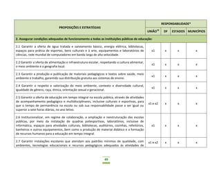 49
PROPOSIÇÕES E ESTRATÉGIAS
RESPONSABILIDADE*
UNIÃO10
DF ESTADOS MUNICÍPIOS
2. Assegurar condições adequadas de funcionamento a todas as instituições públicas de educação:
2.1 Garantir a oferta de água tratada e saneamento básico, energia elétrica, bibliotecas,
espaços para prática de esportes, bens culturais e à arte, equipamentos e laboratórios de
ciências, rede mundial de computadores em banda larga de alta velocidade.
x1 x x x
2.2 Garantir a oferta de alimentação e infraestrutura escolar, respeitando a cultura alimentar,
o meio ambiente e a geografia local.
x1 x x x
2.3 Garantir a produção e publicação de materiais pedagógicos e textos sobre saúde, meio
ambiente e trabalho, garantido sua distribuição gratuita aos sistemas de ensino.
x1 x x x
2.4 Garantir o respeito e valorização do meio ambiente, contexto e diversidade cultural,
igualdade de gênero, raça, étnica, orientação sexual e geracional.
x1 x x x
2.5 Garantir a oferta de educação em tempo integral na escola pública, através de atividades
de acompanhamento pedagógico e multidisciplinares, inclusive culturais e esportivas, para
que o tempo de permanência na escola ou sob sua responsabilidade passe a ser igual ou
superior a sete horas diárias, no ano letivo.
x1 e x2 x x x
2.6 Institucionalizar, em regime de colaboração, a ampliação e reestruturação das escolas
públicas, por meio da instalação de quadras poliesportivas, laboratórios, inclusive de
informática, espaços para atividades culturais, bibliotecas, auditórios, cozinhas, refeitórios,
banheiros e outros equipamentos, bem como a produção de material didático e a formação
de recursos humanos para a educação em tempo integral.
x1 x x x
2.7 Garantir instalações escolares que atendam aos padrões mínimos de qualidade, com
ambientes, tecnologias educacionais e recursos pedagógicos adequados às atividades de
x1 e x2 x x x
 