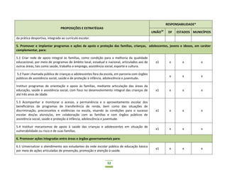 52
PROPOSIÇÕES E ESTRATÉGIAS
RESPONSABILIDADE*
UNIÃO10
DF ESTADOS MUNICÍPIOS
da prática desportiva, integrada ao currículo escolar.
5. Promover e implantar programas e ações de apoio e proteção das famílias, crianças, adolescentes, jovens e idosos, em caráter
complementar, para:
5.1 Criar rede de apoio integral às famílias, como condição para a melhoria da qualidade
educacional, por meio de programas de âmbito local, estadual e nacional, articulados aos de
outras áreas, tais como saúde, trabalho e emprego, assistência social, esporte e cultura.
x1 x x x
5.2 Fazer chamada pública de crianças e adolescentes fora da escola, em parceria com órgãos
públicos de assistência social, saúde e de proteção à infância, adolescência e juventude.
x x x
Instituir programas de orientação e apoio às famílias, mediante articulação das áreas da
educação, saúde e assistência social, com foco no desenvolvimento integral das crianças de
até três anos de idade.
x1 x x x
5.3 Acompanhar e monitorar o acesso, a permanência e o aproveitamento escolar dos
beneficiários de programas de transferência de renda, bem como das situações de
discriminação, preconceitos e violências na escola, visando às condições para o sucesso
escolar dos/as alunos/as, em colaboração com as famílias e com órgãos públicos de
assistência social, saúde e proteção à infância, adolescência e juventude.
x1 x x x
5.4 Instituir mecanismos de apoio à saúde das crianças e adolescentes em situação de
vulnerabilidade ou risco e de suas famílias.
x1 x x x
6. Promover ações integradas entre áreas e órgãos governamentais para:
6.1 Universalizar o atendimento aos estudantes da rede escolar pública de educação básica
por meio de ações articuladas de prevenção, promoção e atenção à saúde.
x1 x x x
 