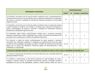 53
PROPOSIÇÕES E ESTRATÉGIAS
RESPONSABILIDADE*
UNIÃO10
DF ESTADOS MUNICÍPIOS
6.2 Promover, em parceria com as áreas de saúde e assistência social, o acompanhamento e
monitoramento de acesso à escola específico para os segmentos populacionais considerados,
de maneira a estimular a ampliação do atendimento desses/as estudantes na rede pública
regular de ensino.
x1 x x x
6.3 Identificar, em parceria com as áreas de saúde e assistência social, os motivos de ausência
e baixa frequência e colaborar com estados e municípios para a garantia de frequência e
apoio à aprendizagem, de maneira a estimular a ampliação do atendimento desses/as
estudantes na rede pública regular de ensino.
6.4 Estabelecer ações efetivas especificamente voltadas para a promoção, prevenção,
atenção e atendimento à saúde e integridade física, mental e emocional dos profissionais da
educação, como condição para a melhoria da qualidade educacional.
x1 x x x
6.5 Estimular a criação de centros multidisciplinares de apoio, pesquisa e assessoria,
articulados com instituições acadêmicas e integrados por profissionais das áreas de saúde,
assistência social, pedagogia e psicologia, para apoiar o trabalho dos professores da educação
básica com os alunos com deficiência, transtornos globais do desenvolvimento e altas
habilidades ou superdotação.
x1 e x2 x x x
7. Promover a educação ambiental e o desenvolvimento sustentável em todos os níveis, etapas e modalidades da educação para:
7.1 Garantir o comprimento das Diretrizes Curriculares Nacionais para a Educação Ambiental
(Resolução CNE/CP nº 2/12).
x1 e x2 x x X
7.2 Viabilizar o conhecimento: a) dos biomas existentes em cada localidade, de modo a
integrar os diversos setores da sociedade (empresariais, governo, sociedades científicas,
sociedade civil etc.); b) das populações, culturas e forças naturais, tendo em vista a
x1 x x x
 