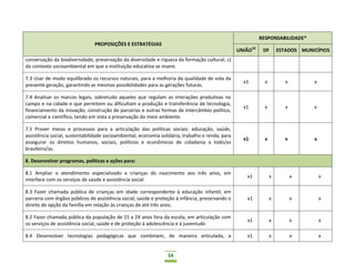54
PROPOSIÇÕES E ESTRATÉGIAS
RESPONSABILIDADE*
UNIÃO10
DF ESTADOS MUNICÍPIOS
conservação da biodiversidade, preservação da diversidade e riqueza da formação cultural; c)
do contexto socioambiental em que a instituição educativa se insere.
7.3 Usar de modo equilibrado os recursos naturais, para a melhoria da qualidade de vida da
presente geração, garantindo as mesmas possibilidades para as gerações futuras.
x1 x x x
7.4 Analisar os marcos legais, sobretudo aqueles que regulam as interações produtivas no
campo e na cidade e que permitem ou dificultam a produção e transferência de tecnologia,
financiamento da inovação, construção de parcerias e outras formas de intercâmbio político,
comercial e científico, tendo em vista a preservação do meio ambiente.
x1 x x x
7.5 Prover meios e processos para a articulação das políticas sociais: educação, saúde,
assistência social, sustentabilidade socioambiental, economia solidária, trabalho e renda, para
assegurar os direitos humanos, sociais, políticos e econômicos de cidadania a todo/as
brasileiro/as.
x1 x x x
8. Desenvolver programas, políticas e ações para:
8.1 Ampliar o atendimento especializado a crianças do nascimento aos três anos, em
interface com os serviços de saúde e assistência social.
x1 x x x
8.3 Fazer chamada pública de crianças em idade correspondente à educação infantil, em
parceria com órgãos públicos de assistência social, saúde e proteção à infância, preservando o
direito de opção da família em relação às crianças de até três anos.
x1 x x x
8.2 Fazer chamada pública da população de 15 a 24 anos fora da escola, em articulação com
os serviços de assistência social, saúde e de proteção à adolescência e à juventude.
x1 x x x
8.4 Desenvolver tecnologias pedagógicas que combinem, de maneira articulada, a x1 x x x
 