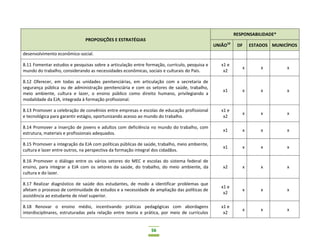 56
PROPOSIÇÕES E ESTRATÉGIAS
RESPONSABILIDADE*
UNIÃO10
DF ESTADOS MUNICÍPIOS
desenvolvimento econômico-social.
8.11 Fomentar estudos e pesquisas sobre a articulação entre formação, currículo, pesquisa e
mundo do trabalho, considerando as necessidades econômicas, sociais e culturais do País.
x1 e
x2
x x x
8.12 Oferecer, em todas as unidades penitenciárias, em articulação com a secretaria de
segurança pública ou de administração penitenciária e com os setores de saúde, trabalho,
meio ambiente, cultura e lazer, o ensino público como direito humano, privilegiando a
modalidade da EJA, integrada à formação profissional.
x1 x x x
8.13 Promover a celebração de convênios entre empresas e escolas de educação profissional
e tecnológica para garantir estágio, oportunizando acesso ao mundo do trabalho.
x1 e
x2
x x x
8.14 Promover a inserção de jovens e adultos com deficiência no mundo do trabalho, com
estrutura, materiais e profissionais adequados.
x1 x x x
8.15 Promover a integração da EJA com políticas públicas de saúde, trabalho, meio ambiente,
cultura e lazer entre outros, na perspectiva da formação integral dos cidadãos.
x1 x x x
8.16 Promover o diálogo entre os vários setores do MEC e escolas do sistema federal de
ensino, para integrar a EJA com os setores da saúde, do trabalho, do meio ambiente, da
cultura e do lazer.
x2 x x x
8.17 Realizar diagnóstico de saúde dos estudantes, de modo a identificar problemas que
afetam o processo de continuidade de estudos e a necessidade de ampliação das políticas de
assistência ao estudante de nível superior.
x1 e
x2
x x x
8.18 Renovar o ensino médio, incentivando práticas pedagógicas com abordagens
interdisciplinares, estruturadas pela relação entre teoria e prática, por meio de currículos
x1 e
x2
x x x
 