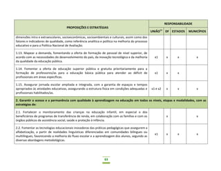 63
PROPOSIÇÕES E ESTRATÉGIAS
RESPONSABILIDADE
UNIÃO11
DF ESTADOS MUNICÍPIOS
dimensões intra e extraescolares, socioeconômicas, socioambientais e culturais, assim como dos
fatores e indicadores de qualidade, como referência analítica e política na melhoria do processo
educativo e para a Política Nacional de Avaliação.
1.13. Mapear a demanda, fomentando a oferta de formação de pessoal de nível superior, de
acordo com as necessidades do desenvolvimento do país, da inovação tecnológica e da melhoria
da qualidade da educação pública.
x1 x x x
1.14. Fomentar a oferta de educação superior pública e gratuita prioritariamente para a
formação de professores/as para a educação básica pública para atender ao déficit de
profissionais em áreas específicas.
x1 x x
1.15. Assegurar jornada escolar ampliada e integrada, com a garantia de espaços e tempos
apropriados às atividades educativas, assegurando a estrutura física em condições adequadas e
profissionais habilitados/as.
x1 e x2 x x x
2. Garantir o acesso e a permanência com qualidade à aprendizagem na educação em todos os níveis, etapas e modalidades, com as
estratégias de:
2.1. Fortalecer o monitoramento das crianças na educação infantil, em especial o dos
beneficiários de programas de transferência de renda, em colaboração com as famílias e com os
órgãos públicos de assistência social, saúde e proteção à infância.
x x
2.2. Fomentar as tecnologias educacionais inovadoras das práticas pedagógicas que assegurem a
alfabetização, a partir de realidades linguísticas diferenciadas em comunidades bilíngues ou
multilíngues, favorecendo a melhoria do fluxo escolar e a aprendizagem dos alunos, segundo as
diversas abordagens metodológicas.
x1 x x x
 