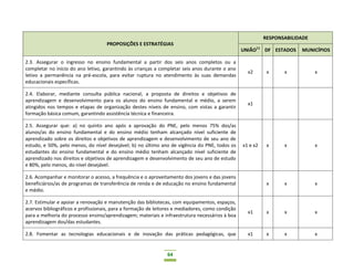 64
PROPOSIÇÕES E ESTRATÉGIAS
RESPONSABILIDADE
UNIÃO11
DF ESTADOS MUNICÍPIOS
2.3. Assegurar o ingresso no ensino fundamental a partir dos seis anos completos ou a
completar no início do ano letivo, garantindo às crianças a completar seis anos durante o ano
letivo a permanência na pré-escola, para evitar ruptura no atendimento às suas demandas
educacionais específicas.
x2 x x x
2.4. Elaborar, mediante consulta pública nacional, a proposta de direitos e objetivos de
aprendizagem e desenvolvimento para os alunos do ensino fundamental e médio, a serem
atingidos nos tempos e etapas de organização destes níveis de ensino, com vistas a garantir
formação básica comum, garantindo assistência técnica e financeira.
x1
2.5. Assegurar que: a) no quinto ano após a aprovação do PNE, pelo menos 75% dos/as
alunos/as do ensino fundamental e do ensino médio tenham alcançado nível suficiente de
aprendizado sobre os direitos e objetivos de aprendizagem e desenvolvimento de seu ano de
estudo, e 50%, pelo menos, do nível desejável; b) no último ano de vigência do PNE, todos os
estudantes do ensino fundamental e do ensino médio tenham alcançado nível suficiente de
aprendizado nos direitos e objetivos de aprendizagem e desenvolvimento de seu ano de estudo
e 80%, pelo menos, do nível desejável.
x1 e x2 x x x
2.6. Acompanhar e monitorar o acesso, a frequência e o aproveitamento dos jovens e das jovens
beneficiários/as de programas de transferência de renda e de educação no ensino fundamental
e médio.
x x x
2.7. Estimular e apoiar a renovação e manutenção das bibliotecas, com equipamentos, espaços,
acervos bibliográficos e profissionais, para a formação de leitores e mediadores, como condição
para a melhoria do processo ensino/aprendizagem; materiais e infraestrutura necessários à boa
aprendizagem dos/das estudantes.
x1 x x x
2.8. Fomentar as tecnologias educacionais e de inovação das práticas pedagógicas, que x1 x x x
 