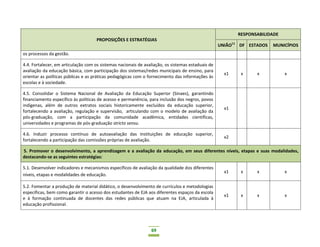 69
PROPOSIÇÕES E ESTRATÉGIAS
RESPONSABILIDADE
UNIÃO11
DF ESTADOS MUNICÍPIOS
os processos da gestão.
4.4. Fortalecer, em articulação com os sistemas nacionais de avaliação, os sistemas estaduais de
avaliação da educação básica, com participação dos sistemas/redes municipais de ensino, para
orientar as políticas públicas e as práticas pedagógicas com o fornecimento das informações às
escolas e à sociedade.
x1 x x x
4.5. Consolidar o Sistema Nacional de Avaliação da Educação Superior (Sinaes), garantindo
financiamento específico às políticas de acesso e permanência, para inclusão dos negros, povos
indígenas, além de outros extratos sociais historicamente excluídos da educação superior,
fortalecendo a avaliação, regulação e supervisão, articulando com o modelo de avaliação da
pós-graduação, com a participação da comunidade acadêmica, entidades científicas,
universidades e programas de pós-graduação stricto sensu.
x1
4.6. Induzir processo contínuo de autoavaliação das instituições de educação superior,
fortalecendo a participação das comissões próprias de avaliação.
x2
5. Promover o desenvolvimento, a aprendizagem e a avaliação da educação, em seus diferentes níveis, etapas e suas modalidades,
destacando-se as seguintes estratégias:
5.1. Desenvolver indicadores e mecanismos específicos de avaliação da qualidade dos diferentes
níveis, etapas e modalidades de educação.
x1 x x x
5.2. Fomentar a produção de material didático, o desenvolvimento de currículos e metodologias
específicas, bem como garantir o acesso dos estudantes de EJA aos diferentes espaços da escola
e à formação continuada de docentes das redes públicas que atuam na EJA, articulada à
educação profissional.
x1 x x x
 