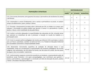 72
PROPOSIÇÕES E ESTRATÉGIAS
RESPONSABILIDADE
UNIÃO11
DF ESTADOS MUNICÍPIOS
5.15. Criar escolas itinerantes como garantia de acesso e permanência de estudantes do campo
e da floresta.
x x x
5.16. Universalizar o ensino fundamental, com o acesso e permanência na escola, no próprio
campo, de adolescentes, jovens, adultos e idosos.
x x x
5.17. Proceder a levantamento de dados sobre a demanda por EJA, na cidade e no campo, para
subsidiar a formulação da política pública que garanta o acesso e a permanência a jovens,
adultos e idosos a esta modalidade da educação básica.
x1 x x x
5.18. Instituir currículos adequados às especificidades dos educandos de EJA, incluindo temas
que valorizem os ciclos/fases da vida e promover a inserção no mundo do trabalho e a
participação social.
x x x
5.19. Incluir no projeto político-pedagógico das escolas que oferecem EJA os princípios e valores
para um futuro sustentável, contidos na Carta da Terra e no Tratado de Educação Ambiental
para Sociedades Sustentáveis e Responsabilidade Global.
x x x
5.20. Desenvolver instrumentos específicos de avaliação da educação básica e suas
modalidades, tendo em consideração as especificidades das propostas pedagógicas das escolas
indígenas, das quilombolas, das dos povos da Floreta, das dos povos do campo, das dos povos
das águas e das comunidades tradicionais.
x1 e x2 x x x
5.21. Institucionalizar programa nacional de assistência ao estudante, compreendendo ações de
assistência social, financeira e de apoio psicopedagógico, que contribuam para garantir o
acesso, a permanência, a aprendizagem e a conclusão com êxito da educação de jovens, adultos
e idosos articulada à educação profissional.
x1 e x2 x x x
 