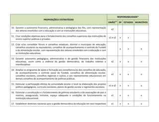 PROPOSIÇÕES E ESTRATÉGIAS
RESPONSABILIDADE*
UNIÃO12
DF ESTADOS MUNICÍPIOS
10. Garantir a autonomia financeira, administrativa e pedagógica das Ifes, com representação
dos setores envolvidos com a educação e com as instituições educativas.
x2
11. Criar condições objetivas para o fortalecimento dos conselhos superiores das instituições de
ensino superior públicas e privadas.
x1 e x2 x x
12. Criar e/ou consolidar fóruns e conselhos estaduais, distrital e municipais de educação,
conselhos escolares ou equivalentes, conselhos de acompanhamento e controle do Fundeb
e da alimentação escolar, com representação dos setores envolvidos com a educação e com
as instituições educativas.
x x x
13. Garantir autonomia pedagógica, administrativa e de gestão financeira das instituições
educativas, assim como a vivência da gestão democrática, do trabalho coletivo e
interdisciplinar.
x2 x x x
14. Ampliar os programas de apoio e formação aos conselheiros/as dos conselhos de educação,
de acompanhamento e controle social do Fundeb, conselhos de alimentação escolar,
conselhos escolares, conselhos regionais e outros; e aos representantes educacionais em
demais conselhos de acompanhamento de políticas públicas.
x1 x x x
15. Estimular a participação efetiva da comunidade escolar e local na elaboração dos projetos
político-pedagógicos, currículos escolares, planos de gestão escolar e regimentos escolares.
x1 e x2 x x x
16. Estimular a constituição e o fortalecimento de grêmios estudantis e de associações de pais e
mestres, assegurando, inclusive, espaço adequado e condições de funcionamento na
instituição educacional.
x1 x x x
17. Estabelecer diretrizes nacionais para a gestão democrática da educação em seus respectivos x1 x x x
 