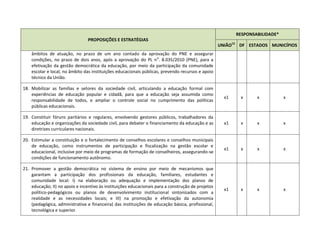 PROPOSIÇÕES E ESTRATÉGIAS
RESPONSABILIDADE*
UNIÃO12
DF ESTADOS MUNICÍPIOS
âmbitos de atuação, no prazo de um ano contado da aprovação do PNE e assegurar
condições, no prazo de dois anos, após a aprovação do PL no
. 8.035/2010 (PNE), para a
efetivação da gestão democrática da educação, por meio da participação da comunidade
escolar e local, no âmbito das instituições educacionais públicas, prevendo recursos e apoio
técnico da União.
18. Mobilizar as famílias e setores da sociedade civil, articulando a educação formal com
experiências de educação popular e cidadã, para que a educação seja assumida como
responsabilidade de todos, e ampliar o controle social no cumprimento das políticas
públicas educacionais.
x1 x x x
19. Constituir fóruns paritários e regulares, envolvendo gestores públicos, trabalhadores da
educação e organizações da sociedade civil, para debater o financiamento da educação e as
diretrizes curriculares nacionais.
x1 x x x
20. Estimular a constituição e o fortalecimento de conselhos escolares e conselhos municipais
de educação, como instrumentos de participação e fiscalização na gestão escolar e
educacional, inclusive por meio de programas de formação de conselheiros, assegurando-se
condições de funcionamento autônomo.
x1 x x x
21. Promover a gestão democrática no sistema de ensino por meio de mecanismos que
garantam a participação dos profissionais da educação, familiares, estudantes e
comunidade local: I) na elaboração ou adequação e implementação dos planos de
educação; II) no apoio e incentivo às instituições educacionais para a construção de projetos
político-pedagógicos ou planos de desenvolvimento institucional sintonizados com a
realidade e as necessidades locais; e III) na promoção e efetivação da autonomia
(pedagógica, administrativa e financeira) das instituições de educação básica, profissional,
tecnológica e superior.
x1 x x x
 