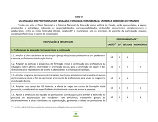 83
EIXO VI
VALORIZAÇÃO DOS PROFISSIONAIS DA EDUCAÇÃO: FORMAÇÃO, REMUNERAÇÃO, CARREIRA E CONDIÇÕES DE TRABALHO
Tendo em vista o Plano Nacional e o Sistema Nacional de Educação como política de Estado, serão apresentadas, a seguir,
proposições e estratégias, indicando as responsabilidades, corresponsabilidades, atribuições concorrentes, complementares e
colaborativas entre os entes federados (União, estados/DF e municípios), sob os princípios de garantia da participação popular,
cooperação federativa e regime de colaboração:
PROPOSIÇÕES E ESTRATÉGIAS
RESPONSABILIDADE*
UNIÃO14
DF ESTADOS MUNICÍPIOS
1. Profissionais da educação: formação inicial e continuada
1.1. Ampliar a oferta de bolsas de estudo para pós-graduação dos professores e das professoras
e demais profissionais da educação básica.
x1 x x
1.2. Ampliar as políticas e programas de formação inicial e continuada dos profissionais da
educação, sobre gênero, diversidade e orientação sexual, para a promoção da saúde e dos
direitos sociais e reprodutivos de jovens e adolescentes e prevenção de doenças.
x1 x x x
1.3. Ampliar programa permanente de iniciação à docência a estudantes matriculados em cursos
de licenciatura plena, a fim de aprimorar a formação de profissionais para atuar no magistério
da educação básica.
x1 x x
1.4. Ampliar, nos campi das IES federais, a oferta de vagas nos cursos de formação inicial
presencial, considerando as especificidades institucionais e áreas de ensino e pesquisa.
x2 x x x
1.5. Apoiar a ampliação das equipes de profissionais da educação para atender à demanda do
processo de escolarização dos estudantes com deficiência, transtornos globais do
desenvolvimento e altas habilidades ou superdotação, garantindo a oferta de professores do
x1 x x x
14
x1 se refere à ação da União face ao conjunto dos sistemas de ensino e x2 àquelas relativas ao sistema federal.
 
