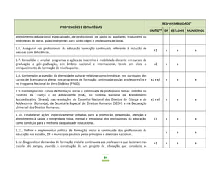 84
PROPOSIÇÕES E ESTRATÉGIAS
RESPONSABILIDADE*
UNIÃO14
DF ESTADOS MUNICÍPIOS
atendimento educacional especializado, de profissionais de apoio ou auxiliares, tradutores ou
intérpretes de libras, guias-intérpretes para surdo-cegos e professores de libras.
1.6. Assegurar aos profissionais da educação formação continuada referente à inclusão de
pessoas com deficiências.
X1 x x x
1.7. Consolidar e ampliar programas e ações de incentivo à mobilidade docente em cursos de
graduação e pós-graduação, em âmbito nacional e internacional, tendo em vista o
enriquecimento da formação de nível superior.
x2 x x
1.8. Contemplar a questão da diversidade cultural-religiosa como temáticas nos currículos dos
cursos de licenciaturas plena, nos programas de formação continuada dos/as professores/as e
no Programa Nacional do Livro Didático (PNLD).
x1 e x2 x x x
1.9. Contemplar nos cursos de formação inicial e continuada de professores temas contidos no
Estatuto da Criança e do Adolescente (ECA), no Sistema Nacional de Atendimento
Socioeducativo (Sinase), nas resoluções do Conselho Nacional dos Direitos da Criança e do
Adolescente (Conanda), da Secretaria Especial de Direitos Humanos (SEDH) e na Declaração
Universal dos Direitos Humanos.
x1 e x2 x x x
1.10. Estabelecer ações especificamente voltadas para a promoção, prevenção, atenção e
atendimento à saúde e integridade física, mental e emocional dos profissionais da educação,
como condição para a melhoria da qualidade educacional.
x1 x x x
1.11. Definir e implementar política de formação inicial e continuada dos profissionais da
educação nos estados, DF e municípios pautada pelos princípios e diretrizes nacionais.
x x x
1.12. Diagnosticar demandas de formação inicial e continuada aos professores que lecionam nas
escolas do campo, visando à construção de um projeto de educação que considere as
x1 x x x
 