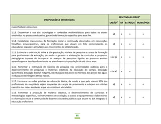 85
PROPOSIÇÕES E ESTRATÉGIAS
RESPONSABILIDADE*
UNIÃO14
DF ESTADOS MUNICÍPIOS
especificidades do campo.
1.13. Disseminar o uso das tecnologias e conteúdos multimidiáticos para todos os atores
envolvidos no processo educativo, garantindo formação específica para esse fim.
x1 x x x
1.14. Estabelecer mecanismos de formação inicial e continuada alicerçados em concepções
filosóficas emancipatórias, para os profissionais que atuam em EJA, contemplando os
educadores populares vinculados aos movimentos de alfabetização.
x1 x x x
1.15. Estimular a articulação entre a pós-graduação, núcleos de pesquisa e cursos de formação
para profissionais da educação, de modo a garantir a elaboração de currículos e propostas
pedagógicas capazes de incorporar os avanços de pesquisas ligadas ao processo ensino-
aprendizagem e teorias educacionais no atendimento da população de até cinco anos.
x1 e x2 x x x
1.16. Fomentar a instituição de núcleos de pesquisa nas universidades públicas para o
desenvolvimento de pesquisas e materiais didáticos da educação do campo, educação
quilombola, educação escolar indígena, da educação dos povos da floresta, dos povos das águas
e educação das relações étnico-raciais.
x1 e x2 x x
1.17. Estruturar as redes públicas de educação básica, de modo a que pelo menos 90% dos
profissionais do magistério sejam ocupantes de cargos de provimento e estejam em efetivo
exercício nas redes escolares a que se encontram vinculados.
x1 x x x
1.18. Fomentar a produção de material didático, o desenvolvimento de currículos e
metodologias específicas, os instrumentos de avaliação, o acesso a equipamentos e laboratórios
e a formação inicial e continuada de docentes das redes públicas que atuam na EJA integrada à
educação profissional.
x1 x x x
 