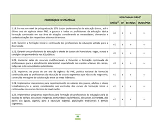 86
PROPOSIÇÕES E ESTRATÉGIAS
RESPONSABILIDADE*
UNIÃO14
DF ESTADOS MUNICÍPIOS
1.19. Formar em nível de pós-graduação 50% dos/as professores/as da educação básica, até o
último ano de vigência deste PNE, e garantir a todos os profissionais da educação básica
formação continuada em sua área de atuação, considerando as necessidades, demandas e
contextualizações dos respectivos sistemas de ensino.
x1 x x x
1.20. Garantir a formação inicial e continuada dos profissionais da educação voltada para a
diversidade.
x1 x x x
1.21. Garantir aos profissionais da educação a oferta de cursos de licenciatura: vagas, acesso e
condições de permanência nas IES públicas.
x1 x x x
1.22. Implantar salas de recursos multifuncionais e fomentar a formação continuada de
professore/as para o atendimento educacional especializado nas escolas urbanas, do campo,
indígenas e de comunidades quilombolas.
x1 x x x
1.23. Implantar, no prazo de um ano de vigência do PNE, política nacional de formação
continuada para os profissionais da educação de outros segmentos que não os do magistério,
construída em regime de colaboração entre os entes federados.
x1 x x x
1.24. Implementar mecanismos para reconhecimento de saberes dos jovens, adultos e idosos
trabalhadores/as a serem considerados nos currículos dos cursos de formação inicial e
continuada e dos cursos técnicos de nível médio.
x1 x x x
1.25. Implementar programas específicos para formação de profissionais da educação para as
escolas do campo, dos povos indígenas, comunidades quilombolas, dos povos da floresta, dos
povos das águas, ciganos, para a educação especial, populações tradicionais e demais
segmentos.
x1 x x x
 