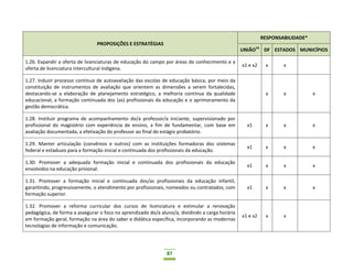 87
PROPOSIÇÕES E ESTRATÉGIAS
RESPONSABILIDADE*
UNIÃO14
DF ESTADOS MUNICÍPIOS
1.26. Expandir a oferta de licenciaturas de educação do campo por áreas de conhecimento e a
oferta de licenciatura intercultural indígena.
x1 e x2 x x
1.27. Induzir processo contínuo de autoavaliação das escolas de educação básica, por meio da
constituição de instrumentos de avaliação que orientem as dimensões a serem fortalecidas,
destacando-se a elaboração de planejamento estratégico, a melhoria contínua da qualidade
educacional, a formação continuada dos (as) profissionais da educação e o aprimoramento da
gestão democrática.
x x x
1.28. Instituir programa de acompanhamento do/a professor/a iniciante, supervisionado por
profissional do magistério com experiência de ensino, a fim de fundamentar, com base em
avaliação documentada, a efetivação do professor ao final do estágio probatório.
x1 x x x
1.29. Manter articulação (convênios e outros) com as instituições formadoras dos sistemas
federal e estaduais para a formação inicial e continuada dos profissionais da educação.
x1 x x x
1.30. Promover a adequada formação inicial e continuada dos profissionais da educação
envolvidos na educação prisional.
x1 x x x
1.31. Promover a formação inicial e continuada dos/as profissionais da educação infantil,
garantindo, progressivamente, o atendimento por profissionais, nomeados ou contratados, com
formação superior.
x1 x x x
1.32. Promover a reforma curricular dos cursos de licenciatura e estimular a renovação
pedagógica, de forma a assegurar o foco no aprendizado do/a aluno/a, dividindo a carga horária
em formação geral, formação na área do saber e didática específica, incorporando as modernas
tecnologias de informação e comunicação.
x1 e x2 x x
 