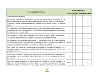89
PROPOSIÇÕES E ESTRATÉGIAS
RESPONSABILIDADE*
UNIÃO14
DF ESTADOS MUNICÍPIOS
respectivos planos de carreira.
2.6. Garantir condições de permanência, no caso dos professores na modalidade de EJA,
assegurando condições dignas de trabalho (admissão por concurso, plano de cargos, carreira e
remuneração, lotação em uma só escola), em igualdade com os demais docentes da educação
básica.
x1 x x x
2.7. Garantir que a formação inicial em licenciatura plena seja usada como pré-requisito para a
valorização profissional, materializada em promoção funcional automática e constando do plano
de cargos, carreira e remuneração.
x x x
2.8. Considerar o custo aluno qualidade (CAQ) como parâmetro para a qualificação e
remuneração do pessoal docente e dos demais profissionais da educação pública.
x1 x x x
2.9. Implementar, no âmbito da União, estados, DF e municípios, planos de carreira para os/as
profissionais do magistério das redes públicas de educação básica, com implantação gradual do
cumprimento da jornada de trabalho em um único estabelecimento escolar.
x1 e x2 x x x
2.10. Prever, nos planos de carreira dos/as profissionais da educação dos estados, DF e
municípios, licenças remuneradas para qualificação profissional, inclusive em nível de pós-
graduação stricto sensu.
x1 x x x
2.11. Priorizar o repasse de transferências voluntárias na área da educação para os estados, DF e
municípios que tenham aprovado lei específica com planos de carreira para os/as profissionais
da educação.
x1
2.12. Valorizar os/as profissionais do magistério das redes públicas da educação básica, a fim de
equiparar a 80%, ao final do sexto ano, e a igualar, no último ano de vigência do PNE, o seu
rendimento médio ao rendimento médio dos/as demais profissionais com escolaridade
x1 e x2 x x X
 