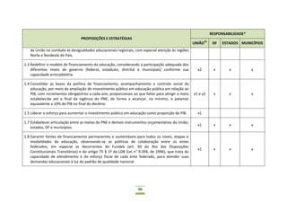 96
PROPOSIÇÕES E ESTRATÉGIAS
RESPONSABILIDADE*
UNIÃO15
DF ESTADOS MUNICÍPIOS
da União no combate às desigualdades educacionais regionais, com especial atenção às regiões
Norte e Nordeste do País.
1.3 Redefinir o modelo de financiamento da educação, considerando a participação adequada dos
diferentes níveis de governo (federal, estaduais, distrital e municipais) conforme sua
capacidade arrecadatória.
x2 x x x
1.4 Consolidar as bases da política de financiamento, acompanhamento e controle social da
educação, por meio da ampliação do investimento público em educação pública em relação ao
PIB, com incrementos obrigatórios a cada ano, proporcionais ao que faltar para atingir a meta
estabelecida até o final da vigência do PNE, de forma a alcançar, no mínimo, o patamar
equivalente a 10% do PIB no final do decênio.
x1 e x2 x x x
1.5 Liderar o esforço para aumentar o investimento público em educação como proporção do PIB. x1
1.7 Estabelecer articulação entre as metas do PNE e demais instrumentos orçamentários da União,
estados, DF e municípios.
x1 x x x
1.8 Garantir fontes de financiamento permanentes e sustentáveis para todos os níveis, etapas e
modalidades da educação, observando-se as políticas de colaboração entre os entes
federados, em especial as decorrentes do Fundeb (art. 60 do Ato das Disposições
Constitucionais Transitórias) e do artigo 75 § 1º da LDB (Lei n° 9.394, de 1996), que trata da
capacidade de atendimento e do esforço fiscal de cada ente federado, para atender suas
demandas educacionais à luz do padrão de qualidade nacional.
x1 x x x
 