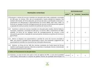 97
PROPOSIÇÕES E ESTRATÉGIAS
RESPONSABILIDADE*
UNIÃO15
DF ESTADOS MUNICÍPIOS
1.9 Aumentar o volume de recursos investidos em educação pela União, ampliando a vinculação
de 18% para, no mínimo, 25%, não só considerando a receita advinda de impostos, mas
também adicionando, de forma adequada, percentuais das taxas e contribuições sociais para o
investimento em Manutenção e Desenvolvimento do Ensino (MDE); além disso, vedar, na
forma da Lei, qualquer forma de contingenciamento de recursos na área educacional e garantir
a reposição de eventuais perdas resultantes de políticas de renúncia fiscal.
x1
1.10 Aumentar o volume de recursos investidos em educação pelos estados, Distrito Federal e
municípios, ampliando a vinculação de 25% para, no mínimo, 30% o investimento em MDE,
vedando, na forma da Lei, qualquer forma de contingenciamento de recursos à área
educacional, garantindo a reposição de eventuais perdas resultantes de políticas de renúncia e
guerra fiscal.
x2 x x x
1.11 Retirar as despesas com aposentadorias e pensões da conta dos recursos vinculados à
MDE, sem prejuízo à paridade entre aposentados e ativos, mas mantendo o pagamento das
aposentadorias e pensões nos orçamentos das instituições educacionais.
x1 x x x
1.12 Destinar, na forma da Lei, 50% dos recursos resultantes do Fundo Social do Pré-sal,
royalties e participações especiais, referentes ao petróleo e à produção mineral, à manutenção
e desenvolvimento do ensino público.
x1
2. Política de financiamento da educação básica
2.1 Implantar, no prazo de dois anos após o início de vigência do PNE, o custo aluno-qualidade
inicial (CAQi), referenciado no conjunto de padrões mínimos de qualidade determinados na
x1 e x2 x x x
 