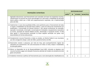 98
PROPOSIÇÕES E ESTRATÉGIAS
RESPONSABILIDADE*
UNIÃO15
DF ESTADOS MUNICÍPIOS
legislação educacional, cujo financiamento será calculado com base nos respectivos insumos,
indispensáveis ao processo de ensino-aprendizagem em cada etapa e modalidade da educação
básica pública, sendo que o CAQi será progressivamente reajustado, até a implementação
plena do CAQ.
2.2 Implementar o custo aluno-qualidade (CAQ), como parâmetro para o financiamento de todas
as etapas e modalidades da educação básica pública, a partir do cálculo dos investimentos em
qualificação e remuneração do pessoal docente e dos demais profissionais da educação;
aquisição, manutenção, construção e conservação de instalações e equipamentos necessários
ao ensino, aquisição de material didático-escolar, alimentação e transporte escolar. O CAQ
deve igualar o custo-aluno/ano praticado no Brasil daquele verificado nos países mais
desenvolvidos em termos educacionais.
x1 x x x
2.3 Complementar recursos financeiros a todos os estados, ao Distrito Federal e aos municípios
que não conseguirem atingir o valor do CAQi e, posteriormente, do CAQ.
x1
2.4 Desenvolver estudos e pesquisas, por meio do Inep, para acompanhamento regular dos
indicadores de investimento e de custo-aluno/anos em todos os níveis, etapas e modalidades
da educação pública.
x1
2.5 Alterar as disposições da Lei de Responsabilidade Fiscal (LRF), retirando as despesas com
recursos humanos, pagas com dotações financeiras advindas do Fundeb, do somatório do total
gasto com pessoal.
x1
2.6 Estabelecer diretrizes e políticas de financiamento para a real valorização dos trabalhadores da x1 x x x
 