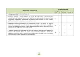 99
PROPOSIÇÕES E ESTRATÉGIAS
RESPONSABILIDADE*
UNIÃO15
DF ESTADOS MUNICÍPIOS
educação pública, por meio de leis nacionais.
2.7 Definir as condições a serem satisfeitas por estados, DF e municípios para demandarem
recursos da União no devido cumprimento da Lei do Piso Nacional Salarial Profissional dos
Profissionais do Magistério, determinando procedimentos adequados para que todas as redes
públicas estaduais e municipais a cumpram devidamente.
x1
2.8 Colaborar na ampliação e qualificação das matrículas em creches e pré-escolas, por meio do
aporte de recursos e da assessoria técnica aos municípios para a construção, ampliação e
reforma dos equipamentos públicos e para o desenvolvimento de políticas de formação inicial
e continuada dos profissionais da educação infantil.
x1 x x x
2.9 Colaborar na ampliação e qualificação das matrículas em ensino médio, por meio do aporte de
recursos e da assessoria técnica aos estados para a construção, ampliação e reforma dos
equipamentos públicos e para o desenvolvimento de políticas de formação inicial e continuada
dos profissionais da etapa terminativa da educação básica.
x1 x x
 
