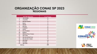 ORGANIZAÇÃO CONAE SP 2023
REGIONAIS
MACRO REGIÃO Nº de Delegados
1 ABCDMRR 45
2 Araçatuba 12
3 Baixada Santista 24
4 Bauru 15
5 Marília 12
6 Barretos 12
7 Campinas 90
8 Osasco 40
9 Pres. Prudente 12
10 Registro 10
11 Ribeirão Preto / Franca 27
12 São Carlos 12
13 São José do Rio Preto 20
14 São José dos Campos 20
15 São Paulo 159
16 Sorocaba 40
17 Alto Tietê 50
TOTAL 600
 