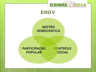 EIXOV
GESTÃO
DEMOCRÁTICA
CONTROLE
SOCIAL
PARTICIPAÇÃO
POPULAR
 