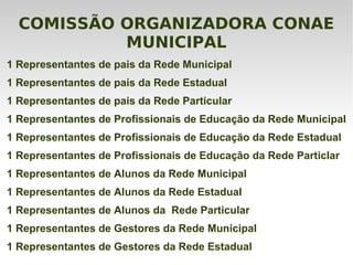 COMISSÃO ORGANIZADORA CONAE
MUNICIPAL
1 Representantes de pais da Rede Municipal
1 Representantes de pais da Rede Estadual
1 Representantes de pais da Rede Particular
1 Representantes de Profissionais de Educação da Rede Municipal
1 Representantes de Profissionais de Educação da Rede Estadual
1 Representantes de Profissionais de Educação da Rede Particlar
1 Representantes de Alunos da Rede Municipal
1 Representantes de Alunos da Rede Estadual
1 Representantes de Alunos da Rede Particular
1 Representantes de Gestores da Rede Municipal
1 Representantes de Gestores da Rede Estadual
 