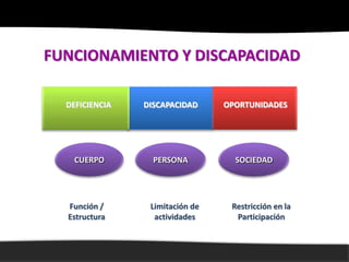 FUNCIONAMIENTO Y DISCAPACIDAD

  DEFICIENCIA   DISCAPACIDAD     OPORTUNIDADES




    CUERPO        PERSONA          SOCIEDAD




  Función /      Limitación de    Restricción en la
  Estructura      actividades      Participación
 