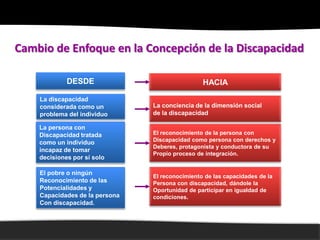 Cambio de Enfoque en la Concepción de la Discapacidad

             DESDE                               HACIA

    La discapacidad
    considerada como un         La conciencia de la dimensión social
    problema del individuo      de la discapacidad

    La persona con
    Discapacidad tratada        El reconocimiento de la persona con
    como un individuo           Discapacidad como persona con derechos y
                                Deberes, protagonista y conductora de su
    incapaz de tomar
                                Propio proceso de integración.
    decisiones por sí solo

    El pobre o ningún
                                El reconocimiento de las capacidades de la
    Reconocimiento de las       Persona con discapacidad, dándole la
    Potencialidades y           Oportunidad de participar en igualdad de
    Capacidades de la persona   condiciones.
    Con discapacidad.
 