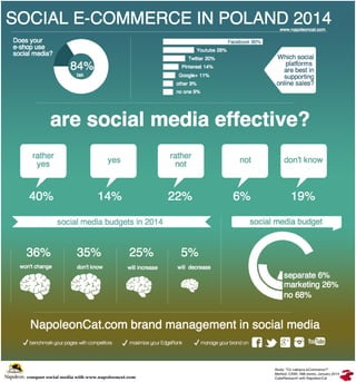 Social e-commerce in Poland 2014