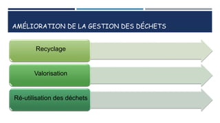 AMÉLIORATION DE LA GESTION DES DÉCHETS
Recyclage
Valorisation
Ré-utilisation des déchets
 