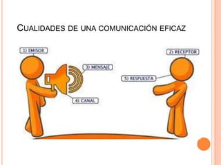 CUALIDADES DE UNA COMUNICACIÓN EFICAZ
 