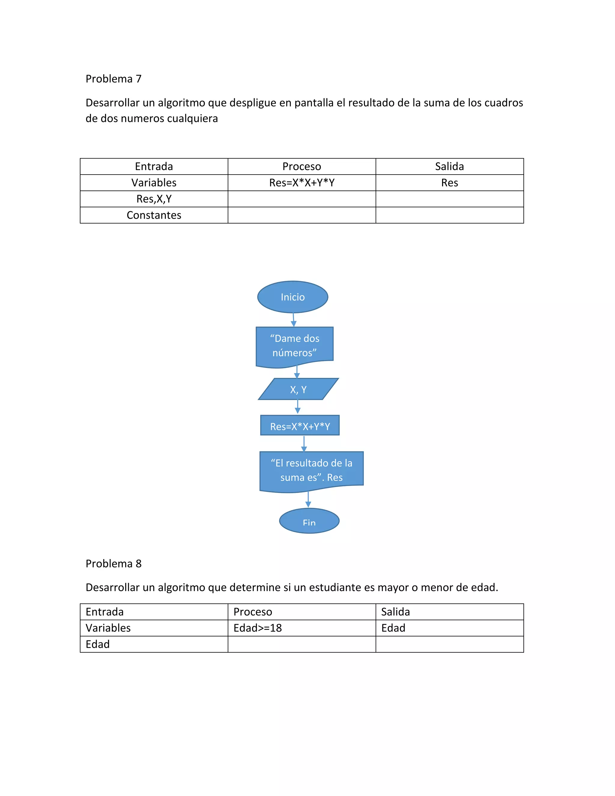 Problema 7
Desarrollar un algoritmo que despligue en pantalla el resultado de la suma de los cuadros
de dos numeros cualquiera
Entrada Proceso Salida
Variables Res=X*X+Y*Y Res
Res,X,Y
Constantes
Problema 8
Desarrollar un algoritmo que determine si un estudiante es mayor o menor de edad.
Entrada Proceso Salida
Variables Edad>=18 Edad
Edad
Inicio
“Dame dos
números”
X, Y
Res=X*X+Y*Y
“El resultado de la
suma es”, Res
Fin