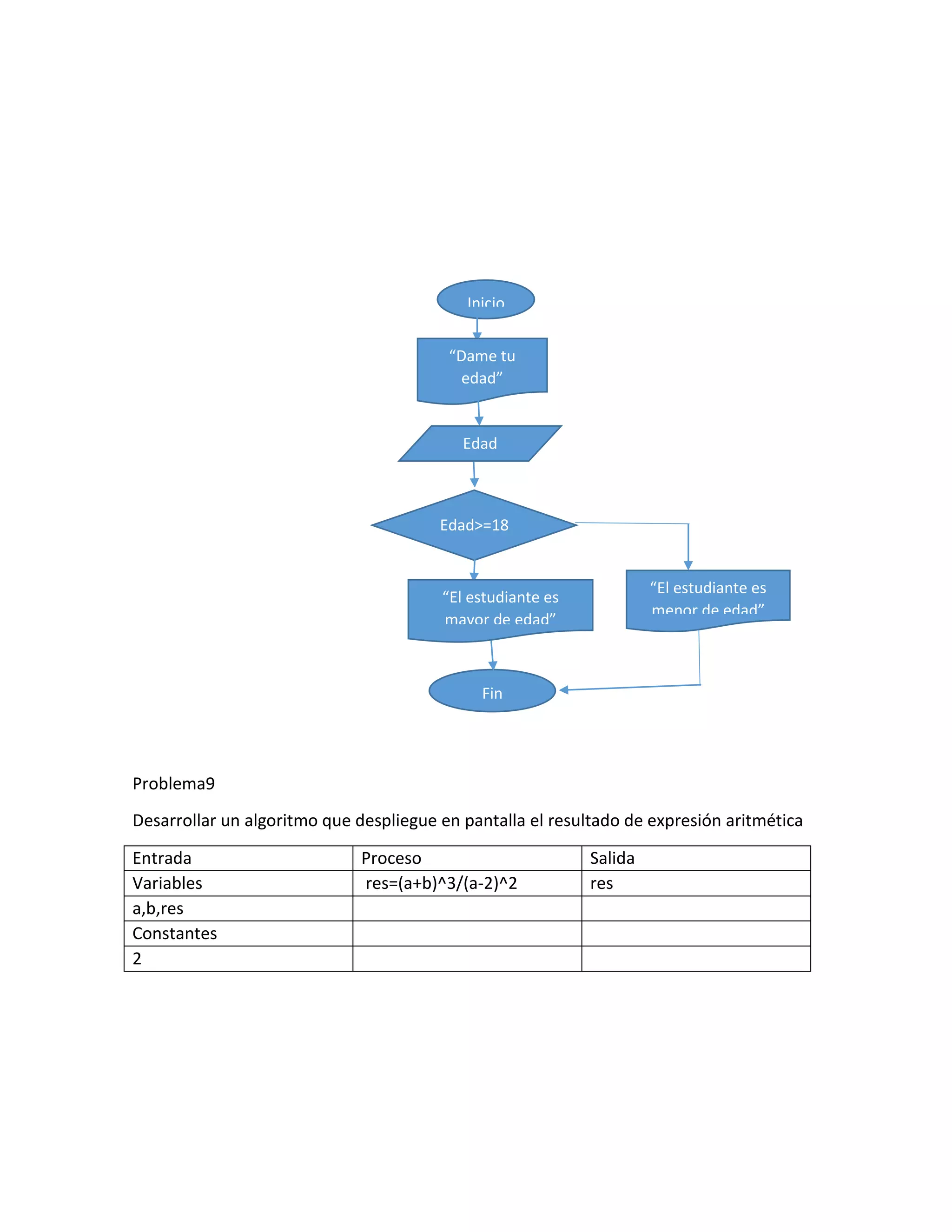 Problema9
Desarrollar un algoritmo que despliegue en pantalla el resultado de expresión aritmética
Entrada Proceso Salida
Variables res=(a+b)^3/(a-2)^2 res
a,b,res
Constantes
2
Inicio
“Dame tu
edad”
Edad
Edad>=18
“El estudiante es
mayor de edad”
“El estudiante es
menor de edad”
Fin