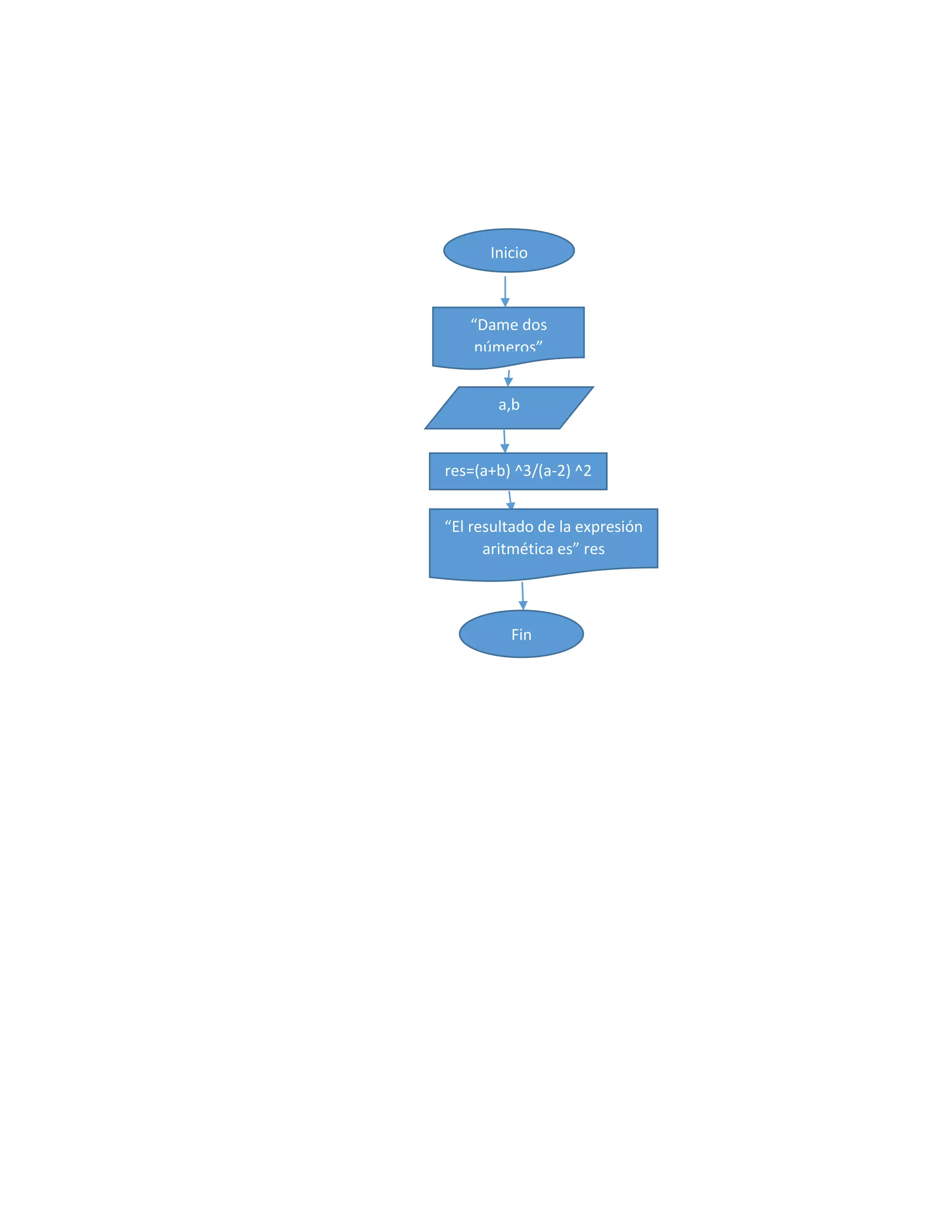 Inicio
“Dame dos
números”
a,b
res=(a+b) ^3/(a-2) ^2
“El resultado de la expresión
aritmética es” res
Fin