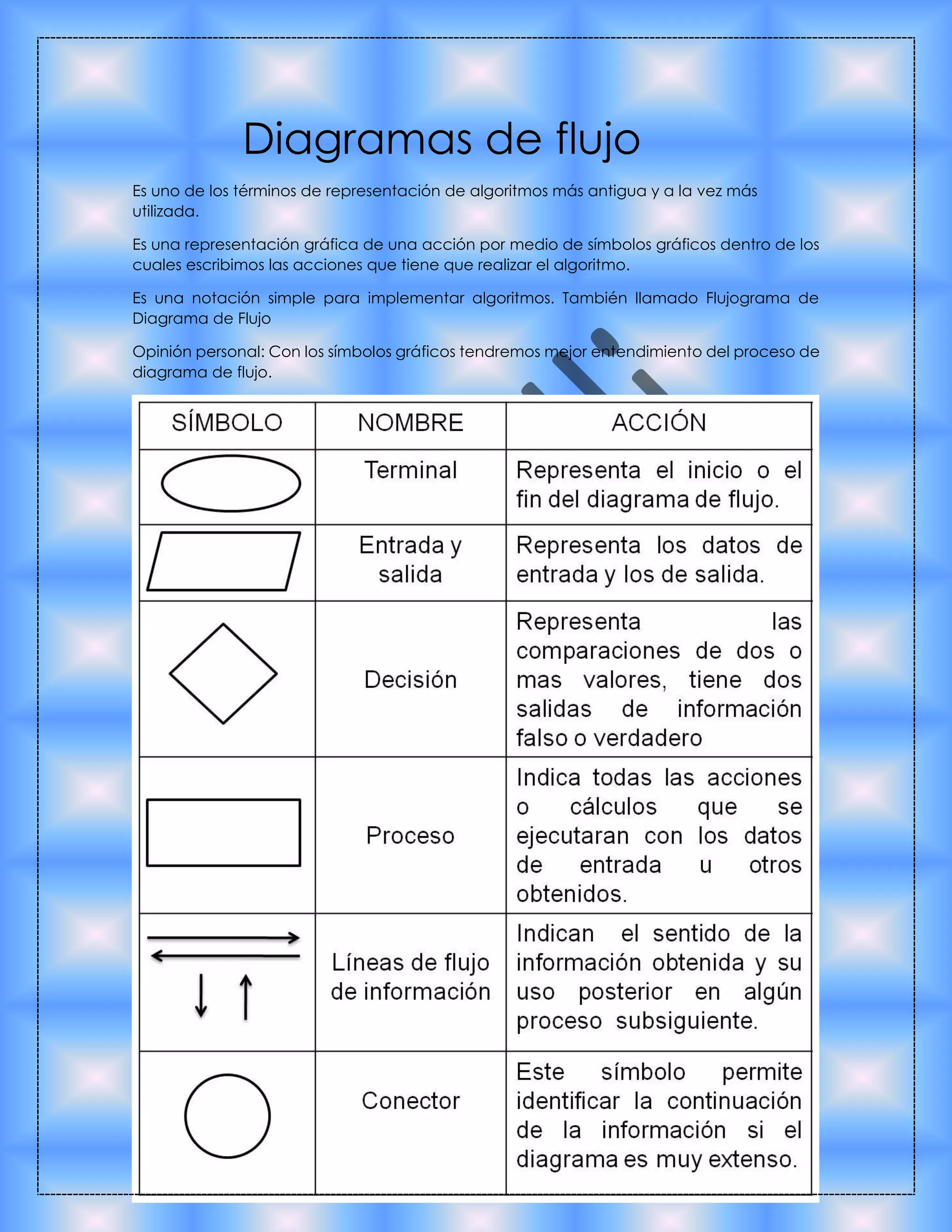 Diagramas de flujo
Es uno de los términos de representación de algoritmos más antigua y a la vez más
utilizada.
Es una representación gráfica de una acción por medio de símbolos gráficos dentro de los
cuales escribimos las acciones que tiene que realizar el algoritmo.
Es una notación simple para implementar algoritmos. También llamado Flujograma de
Diagrama de Flujo
Opinión personal: Con los símbolos gráficos tendremos mejor entendimiento del proceso de
diagrama de flujo.