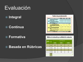 Evaluación


Integral



Continua



Formativa



Basada en Rúbricas

 