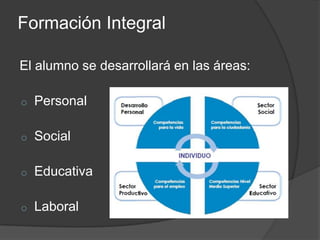 Formación Integral
El alumno se desarrollará en las áreas:
o

Personal

o

Social

o

Educativa

o

Laboral

 