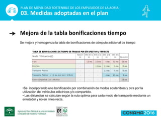 Mejora de la tabla bonificaciones tiempo
PLAN DE MOVILIDAD SOSTENIBLE DE LOS EMPLEADOS DE LA AOPJA
03. Medidas adoptadas en el plan
Se mejora y homogeniza la tabla de bonificaciones de cómputo adicional de tiempo
•Se incorporando una bonificación por combinación de modos sostenibles y otra por la
utilización del vehículos eléctricos y/o compartido.
• Las distancias se calculan según la ruta optima para cada modo de transporte mediante un
enrutador y no en línea recta.
 