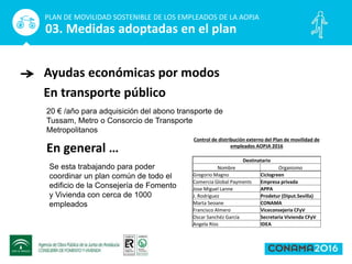 Ayudas económicas por modos
PLAN DE MOVILIDAD SOSTENIBLE DE LOS EMPLEADOS DE LA AOPJA
03. Medidas adoptadas en el plan
En transporte público
20 € /año para adquisición del abono transporte de
Tussam, Metro o Consorcio de Transporte
Metropolitanos
En general …
Se esta trabajando para poder
coordinar un plan común de todo el
edificio de la Consejería de Fomento
y Vivienda con cerca de 1000
empleados
Control de distribución externo del Plan de movilidad de
empleados AOPJA 2016
Destinatario
Nombre Organismo
Gregorio Magno Ciclogreen
Comercia Global Payments Empresa privada
Jose Miguel Lanne APPA
J. Rodriguez Prodetur (Diput.Sevilla)
Marta Seoane CONAMA
Francisco Almero Viceconsejeria CFyV
Oscar Sanchéz García Secretaria Vivienda CFyV
Angela Ríos IDEA
 