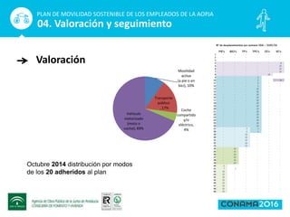 Valoración
PLAN DE MOVILIDAD SOSTENIBLE DE LOS EMPLEADOS DE LA AOPJA
04. Valoración y seguimiento
Movilidad
activa
(a pie o en
bici), 10%
Transporte
público
, 17%
Coche
compartido
y/o
eléctrico,
4%
Vehículo
motorizado
(moto o
coche), 69%
Octubre 2014 distribución por modos
de los 20 adheridos al plan
Nº de desplazamientos por semana (IDA + VUELTA)
PIE's BICI's TP's TPC's CE's VC's
1 - - - - - -
2 - - - - - -
3 - - - - - -
4 - - - - - 8
5 - - - - - 10
6 - - - - - 10
7 - - - - - 10
8 - - - - 10 -
9 - - - 2 - -
10 - - - 2 - 8
11 - - - 4 - -
12 - - - 5 - -
13 - - - 10 - -
14 - - - 10 - -
15 - - - 10 - -
16 - - - 10 - -
17 - - - 10 - -
18 - - - 10 - -
19 - - - 10 - -
20 - - - 10 - -
21 - - - 10 - -
22 - - - 10 - -
23 - - - 10 - -
24 - - - 10 - -
25 - - - 10 - -
26 - - - 10 - -
27 - - 2 1 - -
28 - - 2 1 - -
29 - - 10 - - -
30 - - 10 - - -
31 - - 10 - - -
32 - - 10 - - -
33 - - 10 - - -
34 - 10 - - - -
35 - 10 - - - -
36 - 10 - - - -
37 - 10 - - - -
38 - 10 - - - -
39 - 10 - - - -
40 5 - - - - -
41 7 3 - - - -
42 10 - - - - -
43 10 - - - - -
44 10 - - - - -
45 10 - - - - -
46 10 - - - - -
47 10 - - - - -
48 10 - - - - -
49 10 - - - - -
 