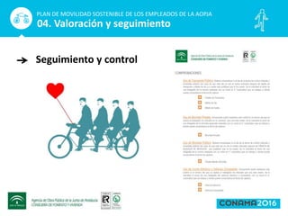 Seguimiento y control
PLAN DE MOVILIDAD SOSTENIBLE DE LOS EMPLEADOS DE LA AOPJA
04. Valoración y seguimiento
 