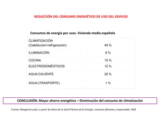 REDUCCIÓN DEL CONSUMO ENERGÉTICO DE USO DEL EDIFICIO



                 Consumos de energía por usos. Vivienda media española

                CLIMATIZACIÓN
                (Calefacción+refrigeración)                                          49 %

                ILUMINACIÓN                                                           8%

                COCINA                                                               10 %
                ELECTRODOMÉSTICOS                                                    12 %

                AGUA CALIENTE                                                        20 %

                AGUA (TRASPORTE)                                                      1%




     CONCLUSIÓN: Mayor ahorro energético – Disminución del consumo de climatización

Fuente: Margarita Luxán, a partir de datos de la Guía Práctica de la Energía: consumo eficiente y responsable. IDAE
 